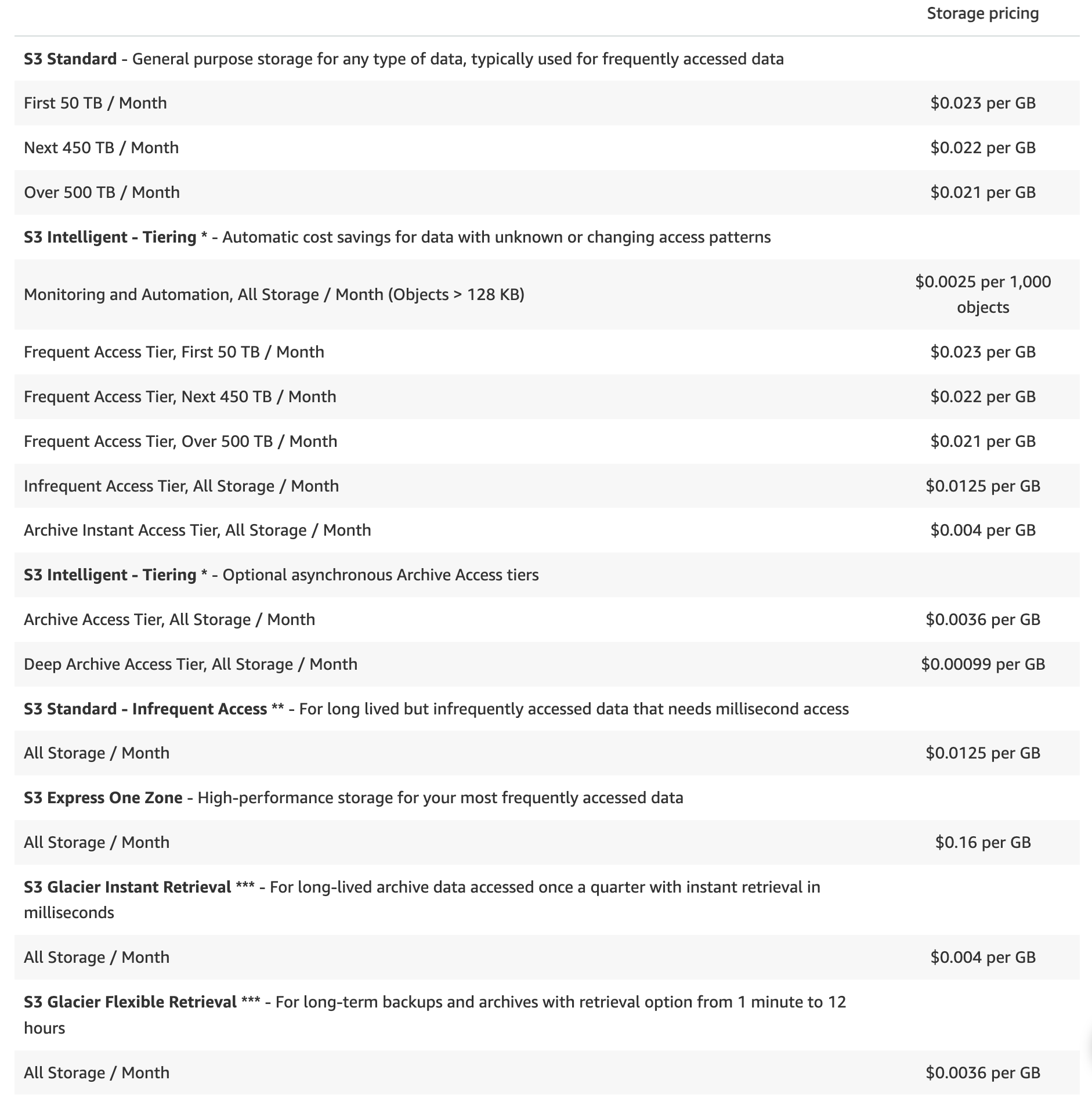 This isn’t even the entire pricing table, and it doesn’t include all the little fees…