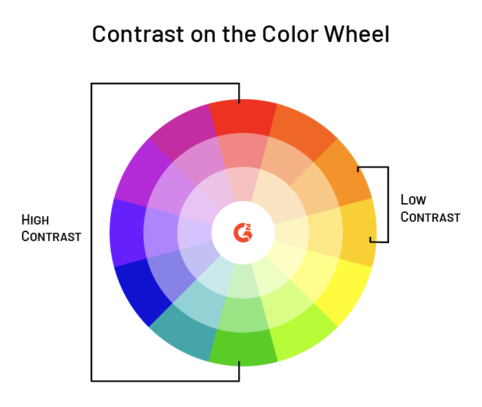 Contrast on the Colour Wheel
