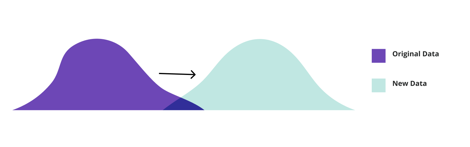 Depiction of how single feature data can undergo substantial drift post-deployment