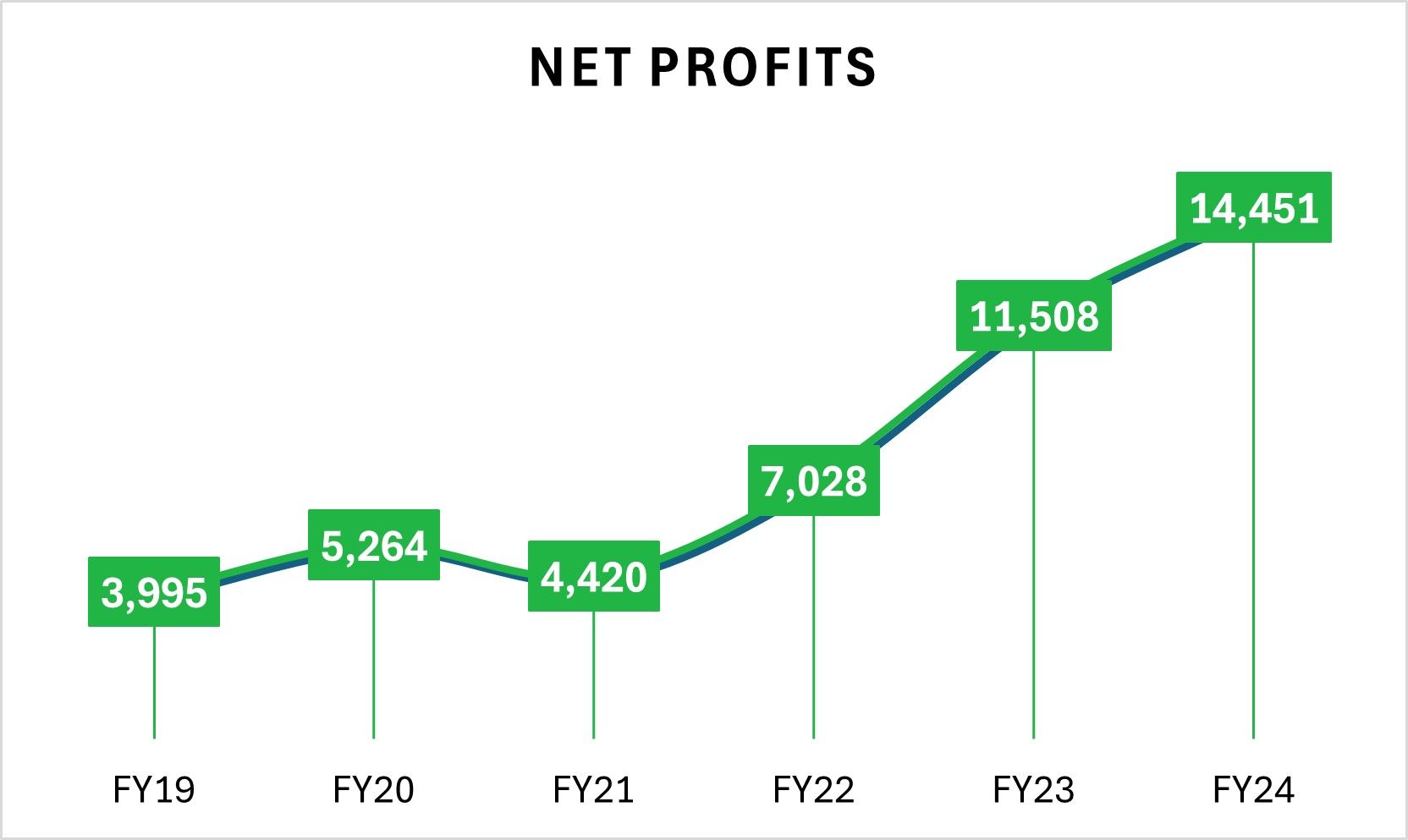 Figures in Crores