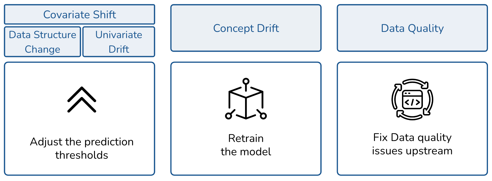 How to address performance degradation based on its root cause
