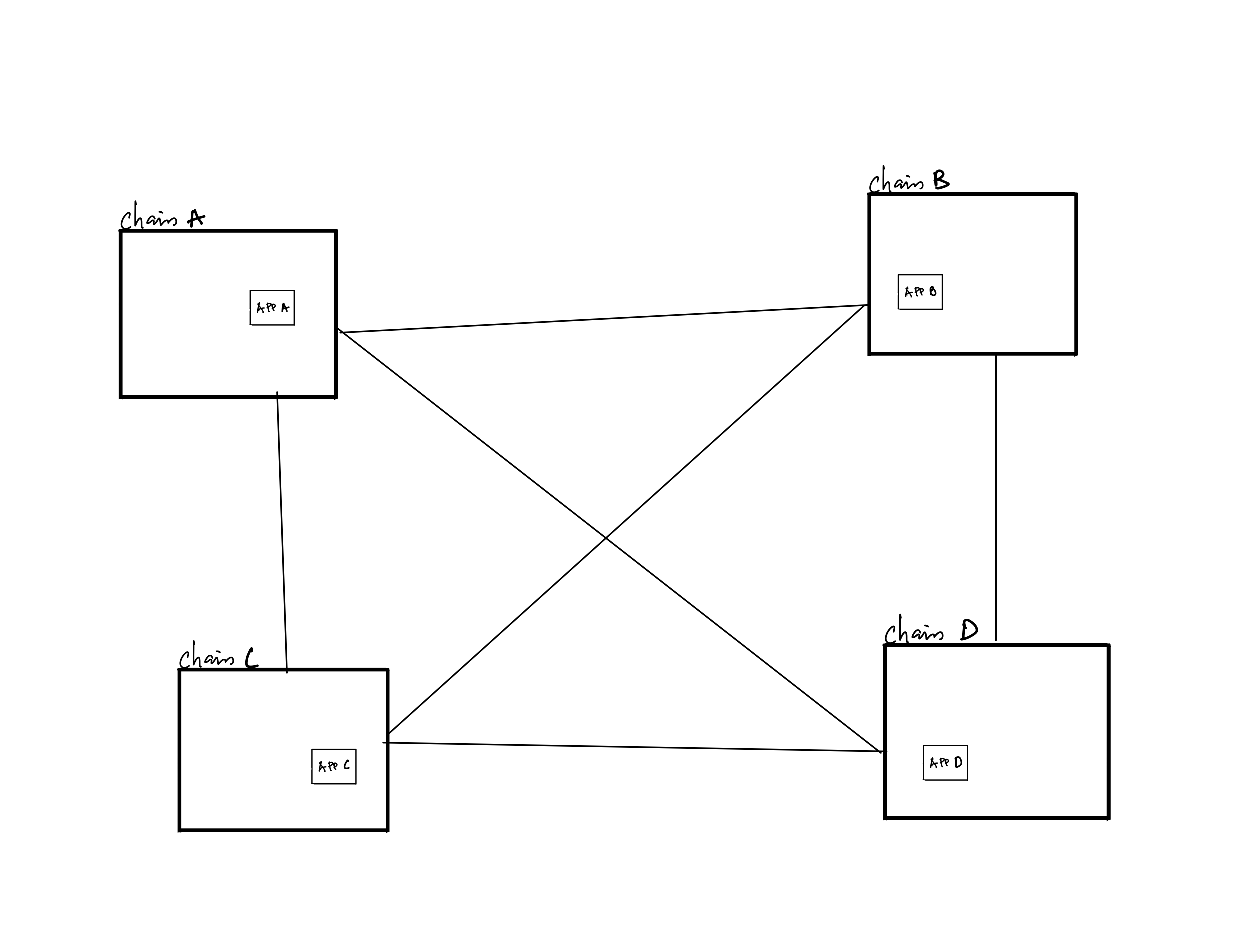 Unsustainable growth of point-to-point connections