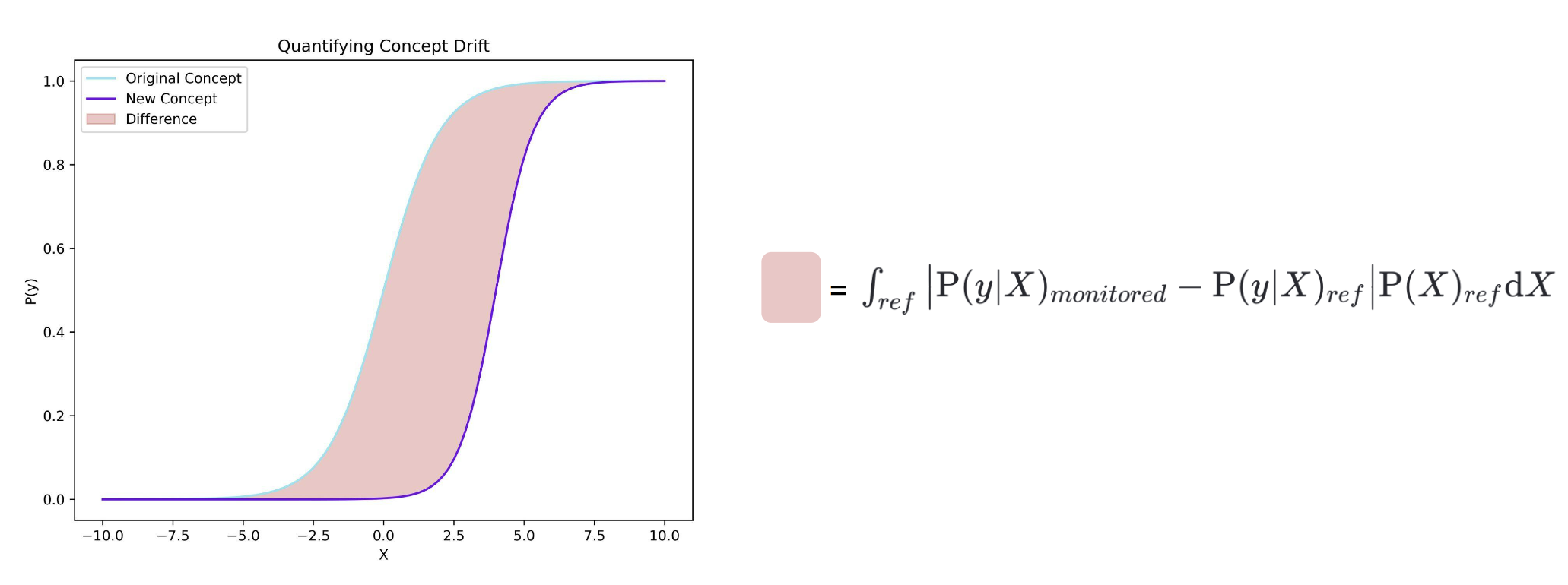 Magnitude estimation depiction, with the shaded area corresponding to the degree of the concept’s shift. Image by NannyML designers.