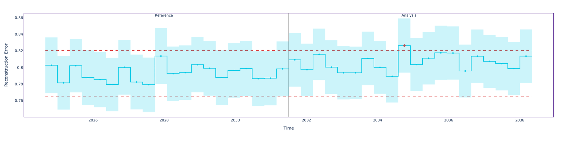 DRE is unable to detect multivariate drift