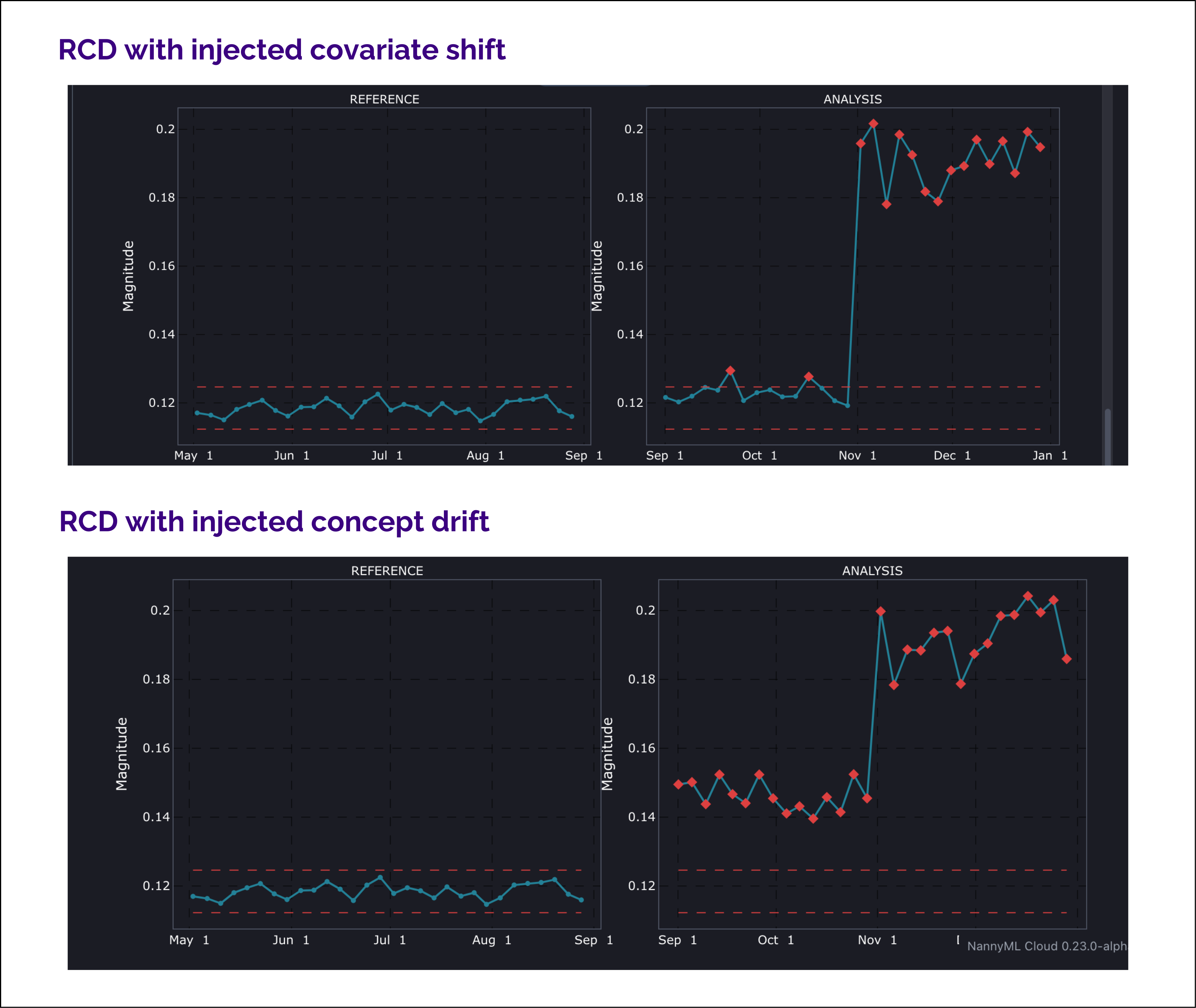 The Reverse Concept Drift Algorithm treats covariate shift as concept drift because it mistakes it as a new concept. 