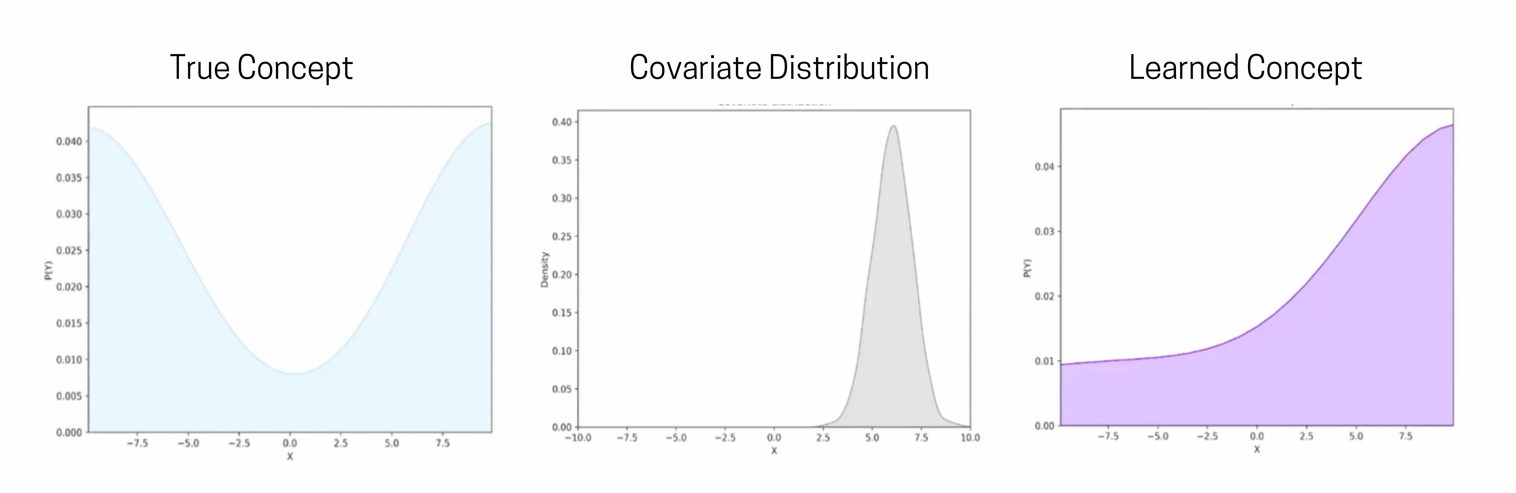 Relationship between Concepts and Covariate Distribution