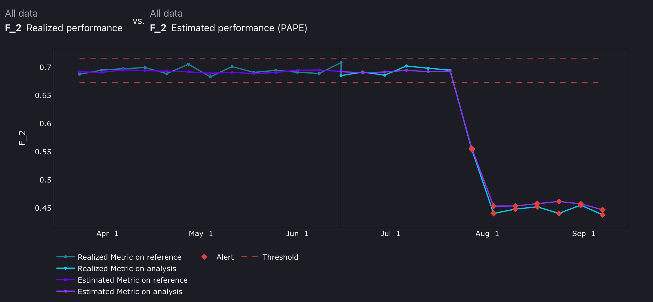 F2 metric for multi-class classification