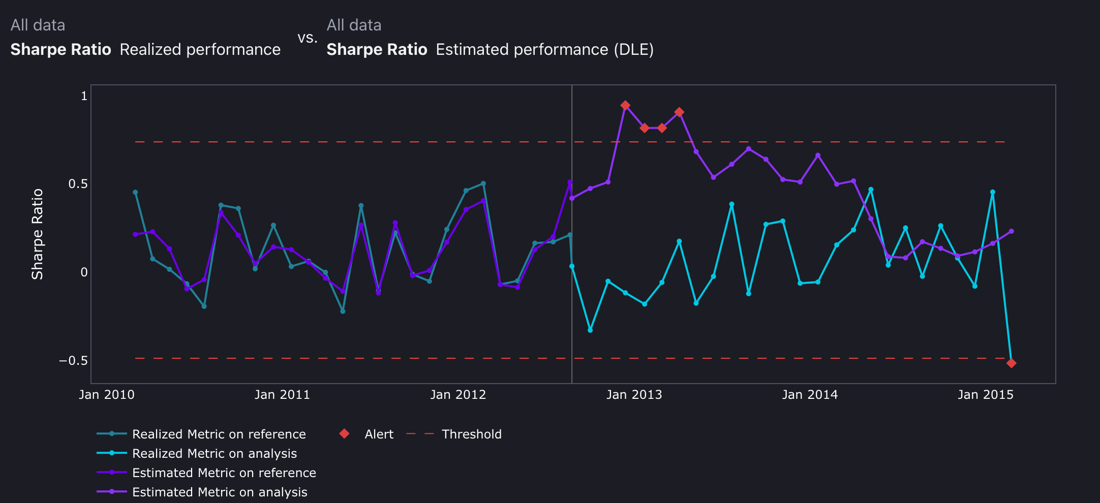 Sharpe Ratio Metric