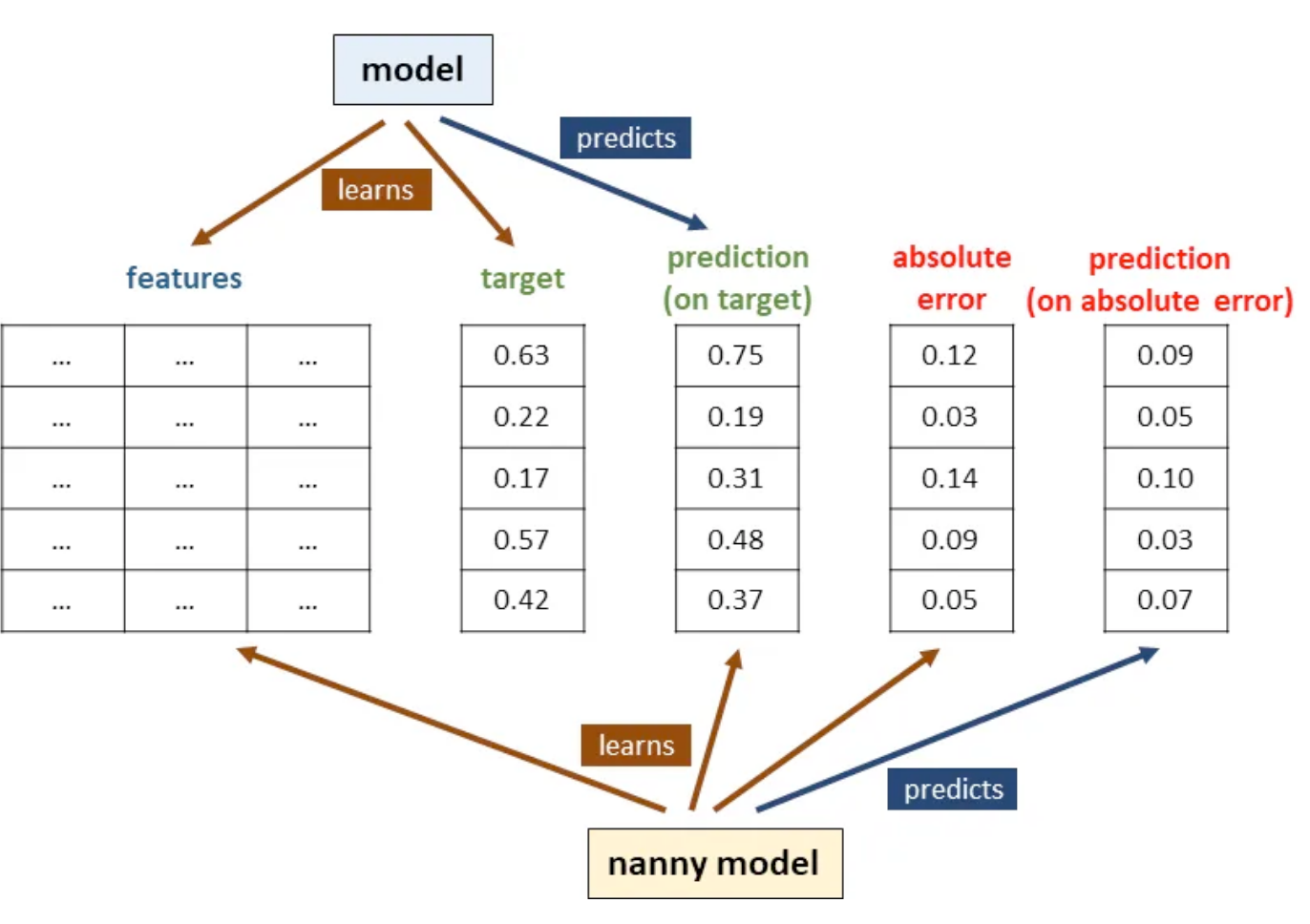 Image by Samuel Mazzanti from his blog “You Can’t Predict the Errors of Your Model”… Or Can You?