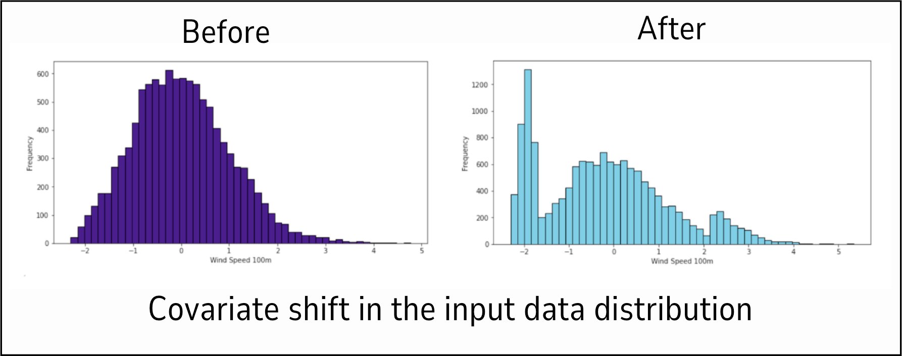 An example of covariate shift in a single feature’s distribution