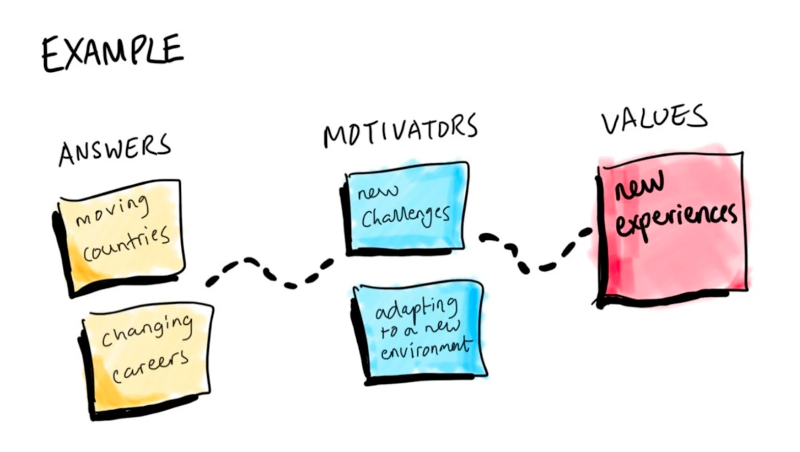 Values