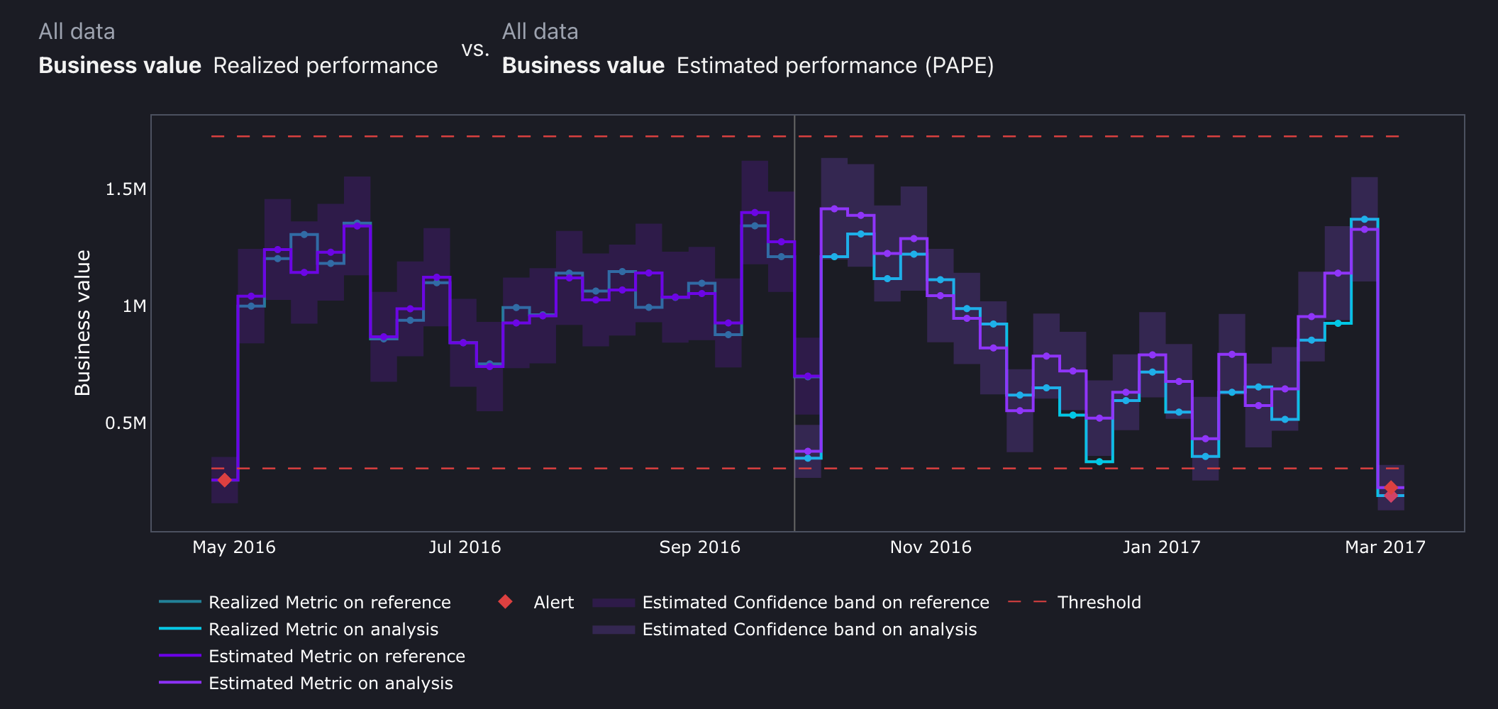 Business Value Metric for Predictive Maintenance (Binary Classification)