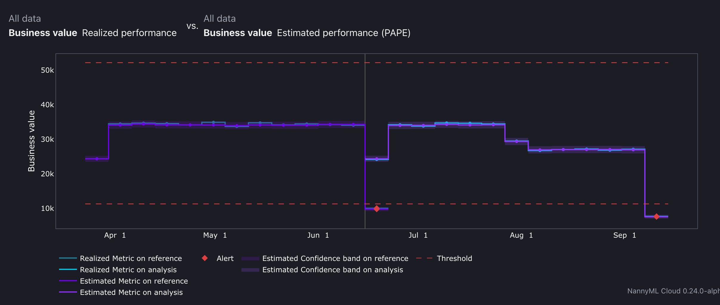 Business Value Metric for Predictive Maintenance for Multi-Class Classification