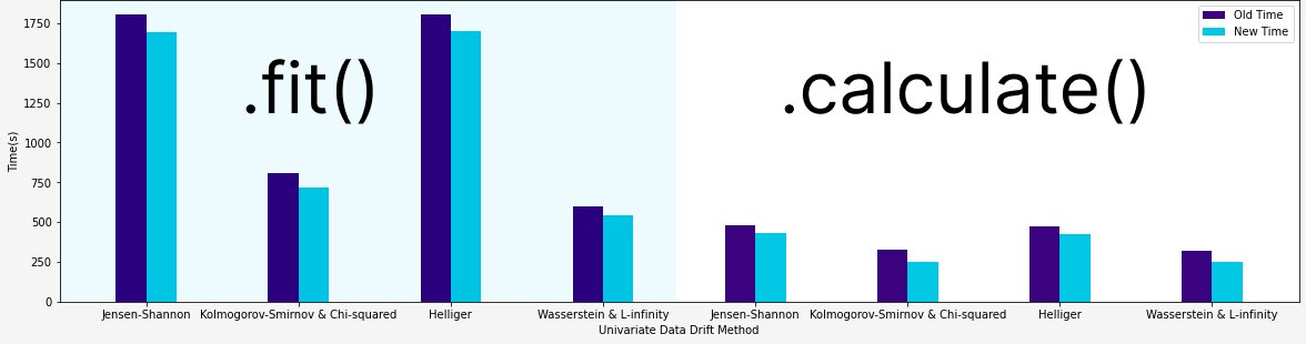 Old time vs new time for the univariate data drift methods for both .fit() and .calculate() functions. Image by author.