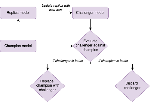 Simplification of continual learning in production. Image reproduced from Chip Huyen’s Designing Machine Learning Systems