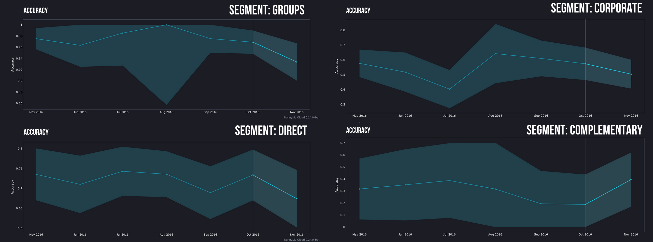 Accuracy across various segments