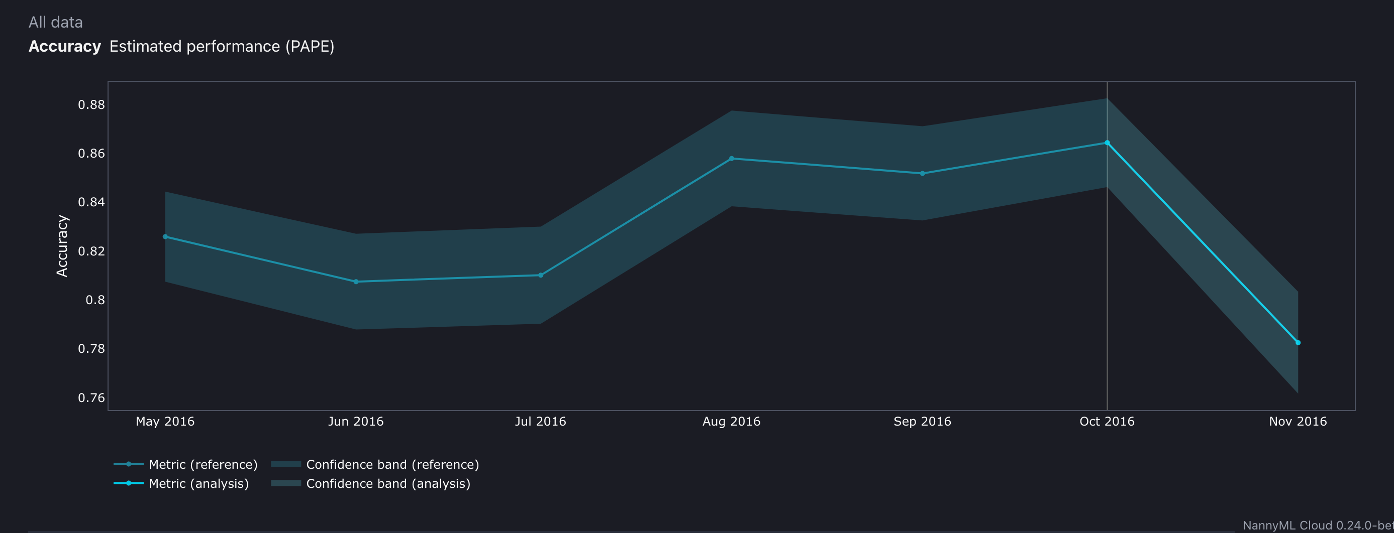 Accuracy throughout the data