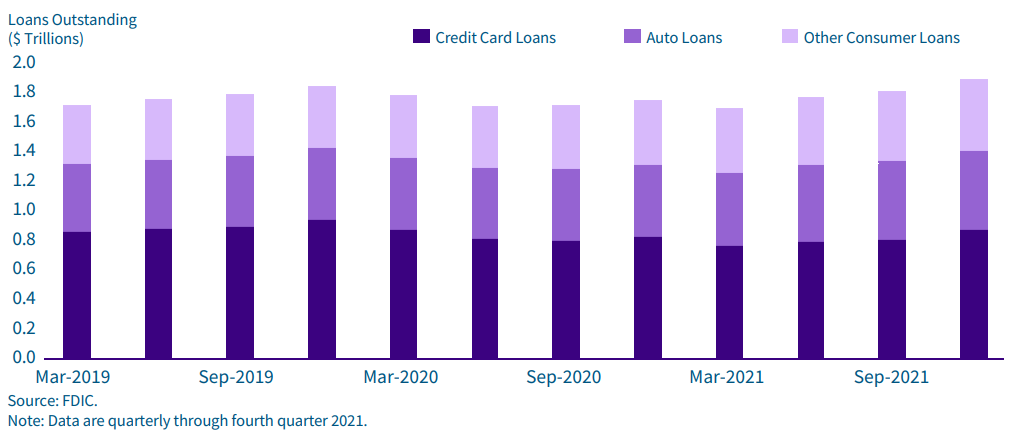 Consumer loans during the period of March, 2019 to March, 2021. Source: FDIC