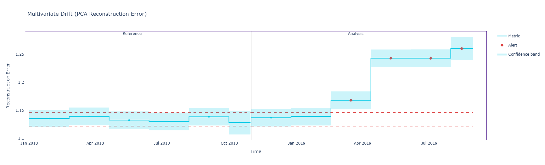 Fig 2: Multivariate Drift Detection with PCA Reconstruction Error