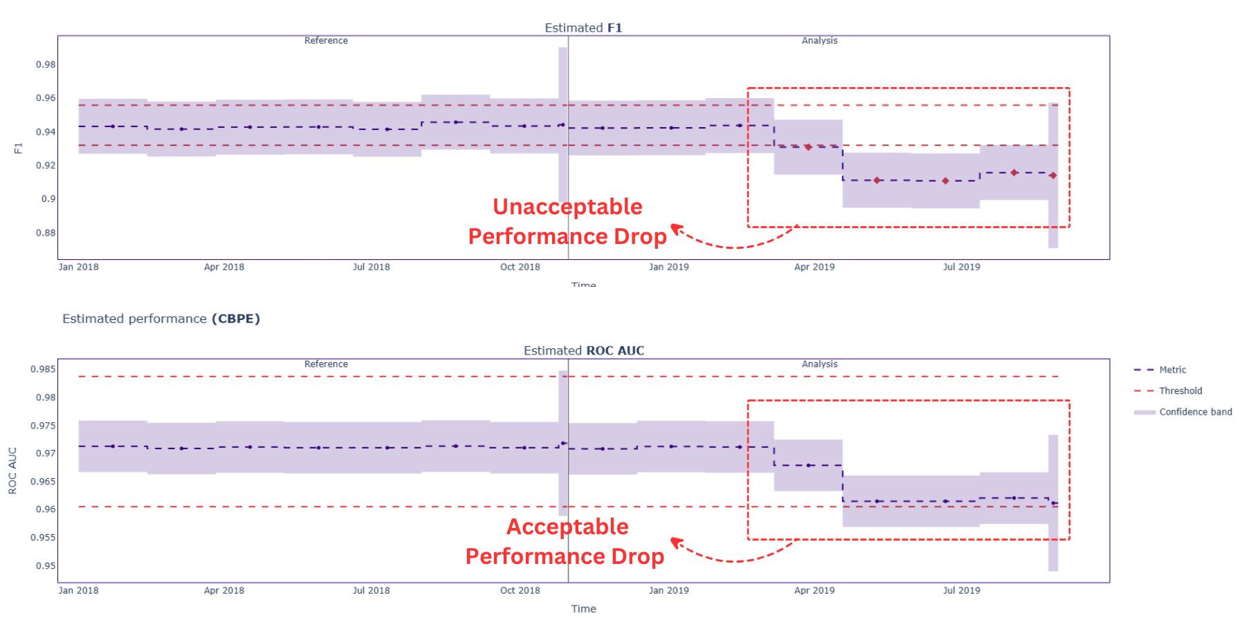 Fig1: Performance Monitoring with Different Metrics
