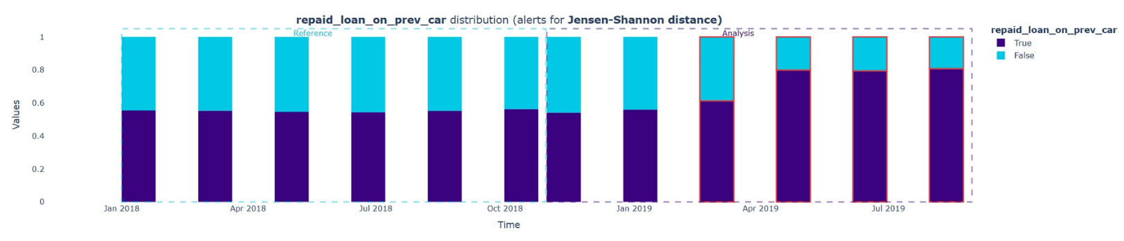 Fig4: Univariate Analysis on Repaid Loan on Previous Car