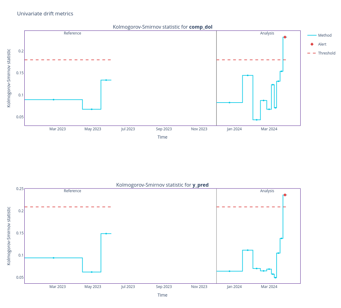 Fig.7 Drift Plot from UnivariateDriftCalculator for the target variable