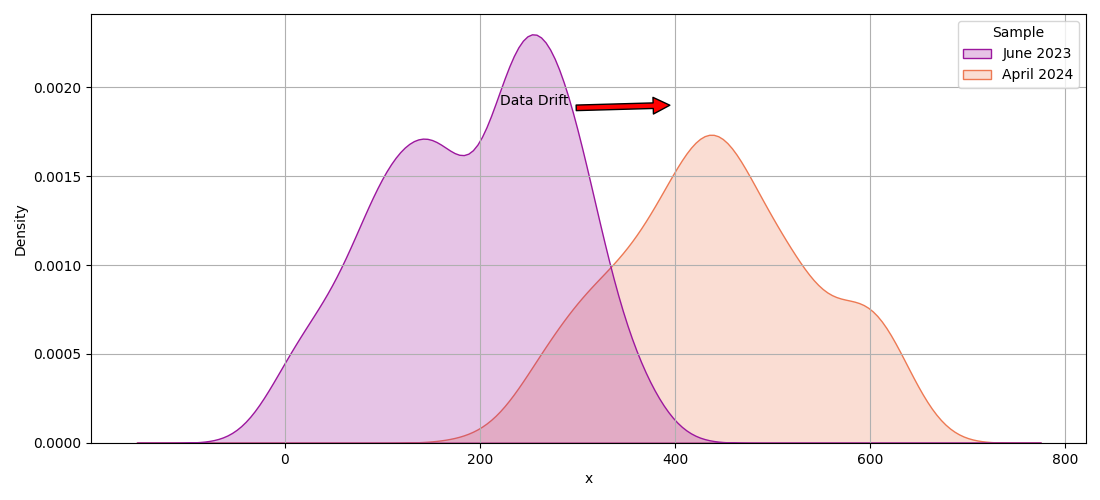 Fig.2 Distribution change in a covariate. Image by the author