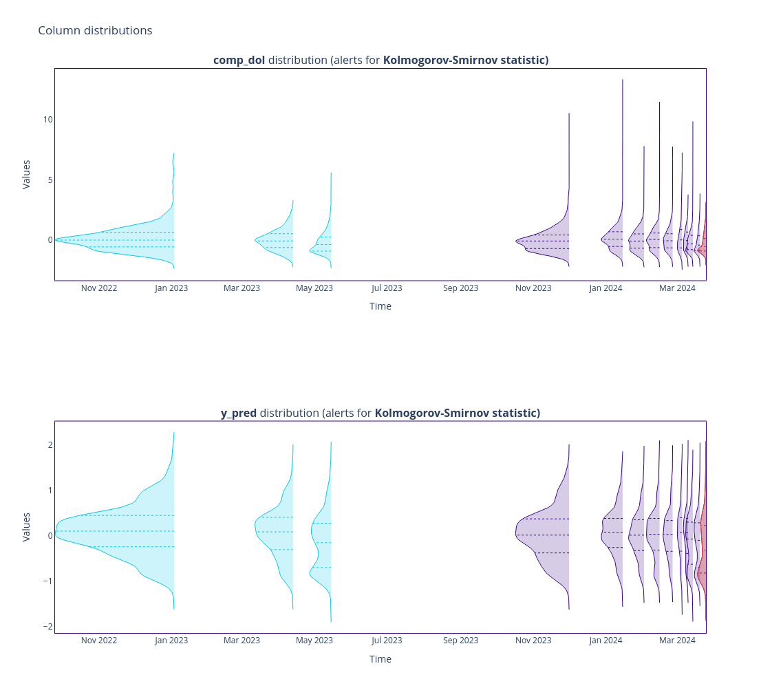 Fig. 6 Distribution Plot from UnivariateDriftCalculator for the target variable