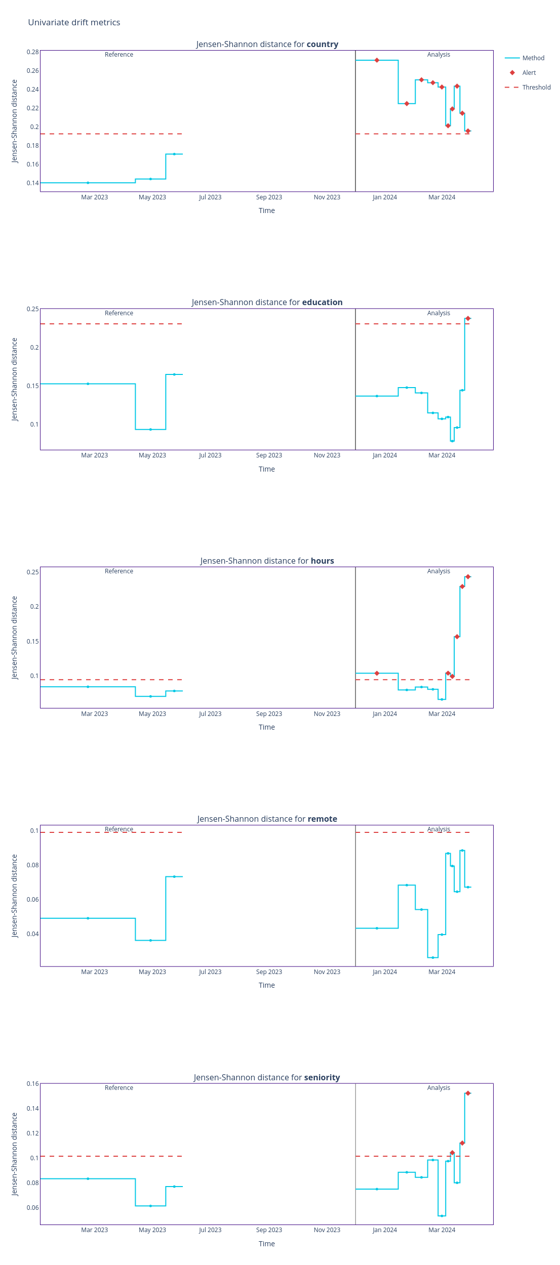 Fig. 4 Drift plot for Categorical Variables from UnivariateDriftCalculator