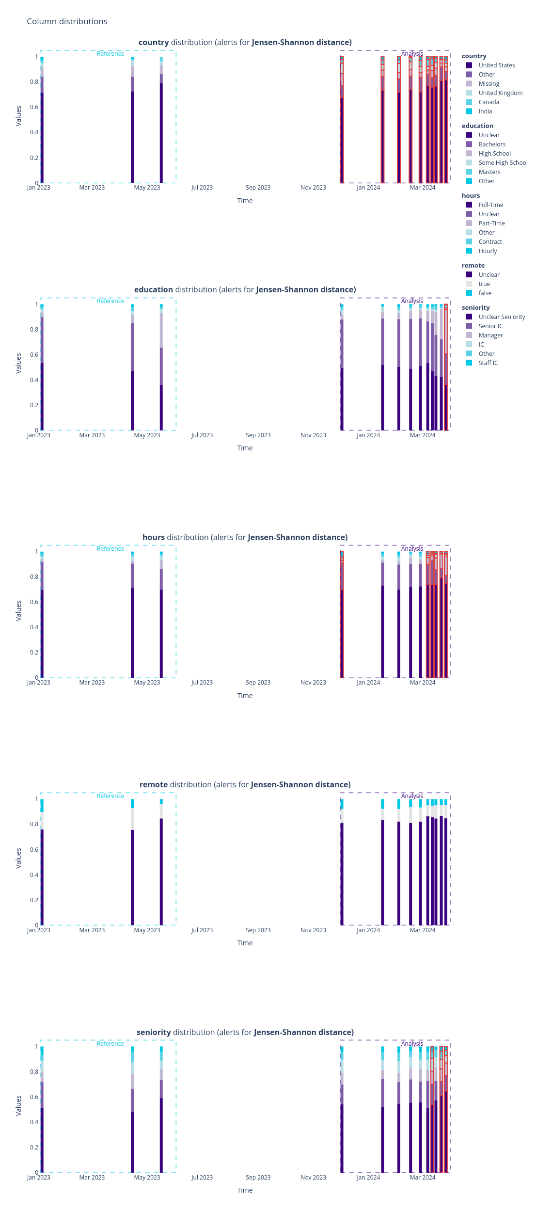 Fig. 5 Distribution plot for Categorical Variables from UnivariateDriftCalculator