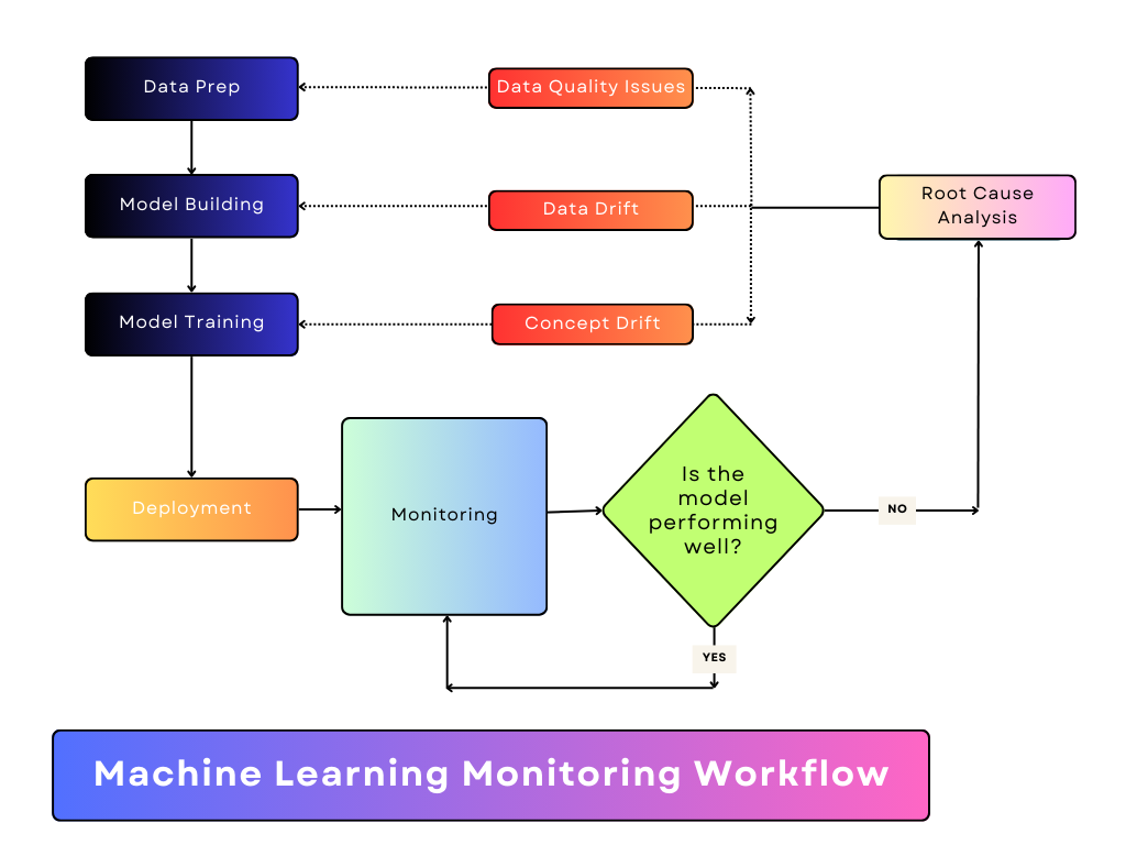 Fig.1 Monitoring Workflow that could spare you a lot of sleepless nights. Image by the author.