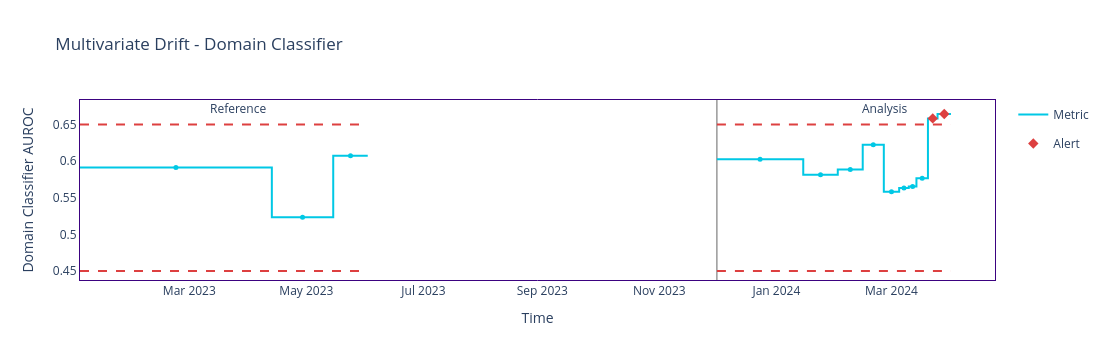 Fig. 12 Output from DomainClassifierCalculator for chunk_size=500