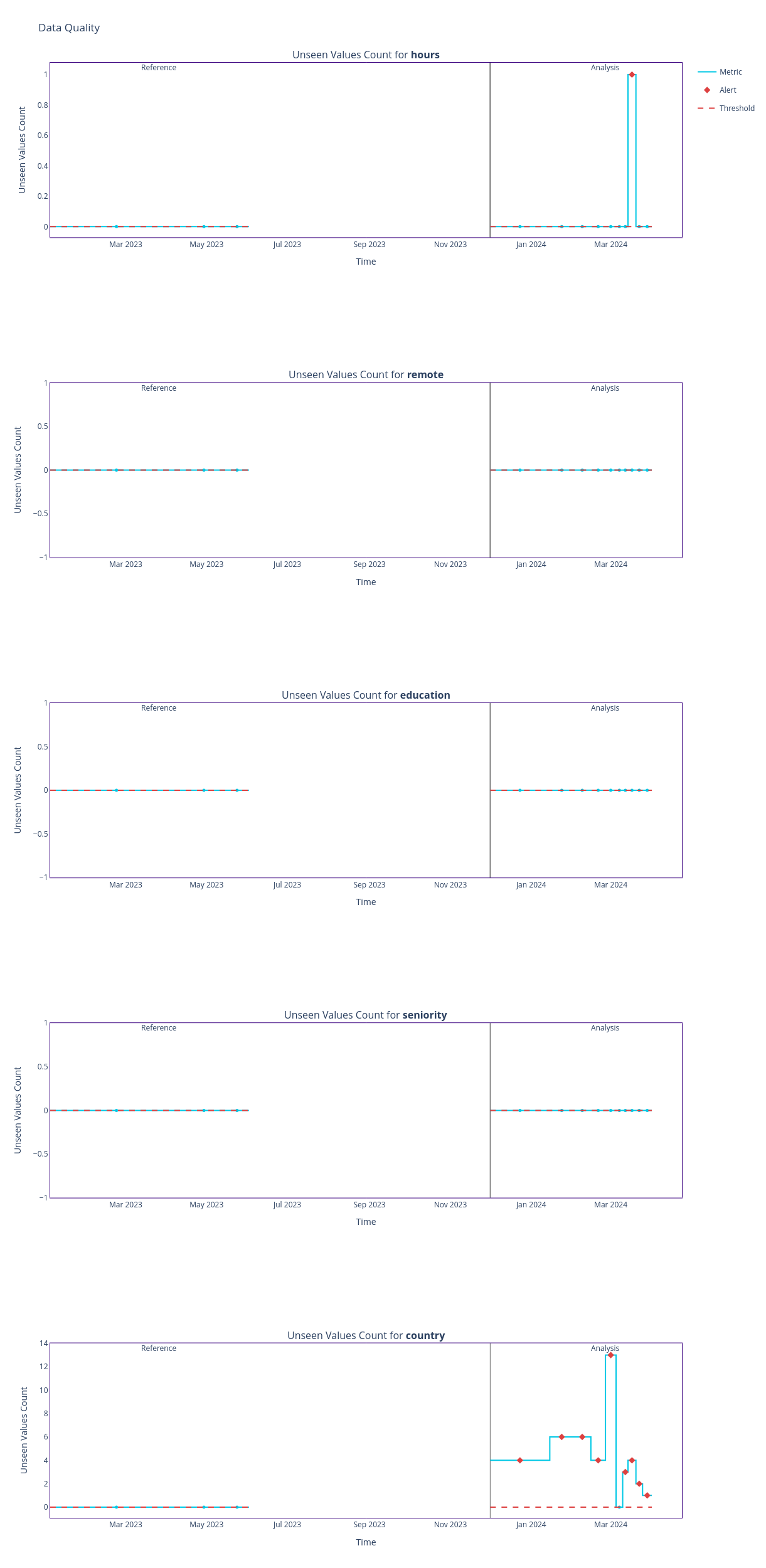 Fig. 11 Output from UnseenValuesCalculator for chunk_size=500