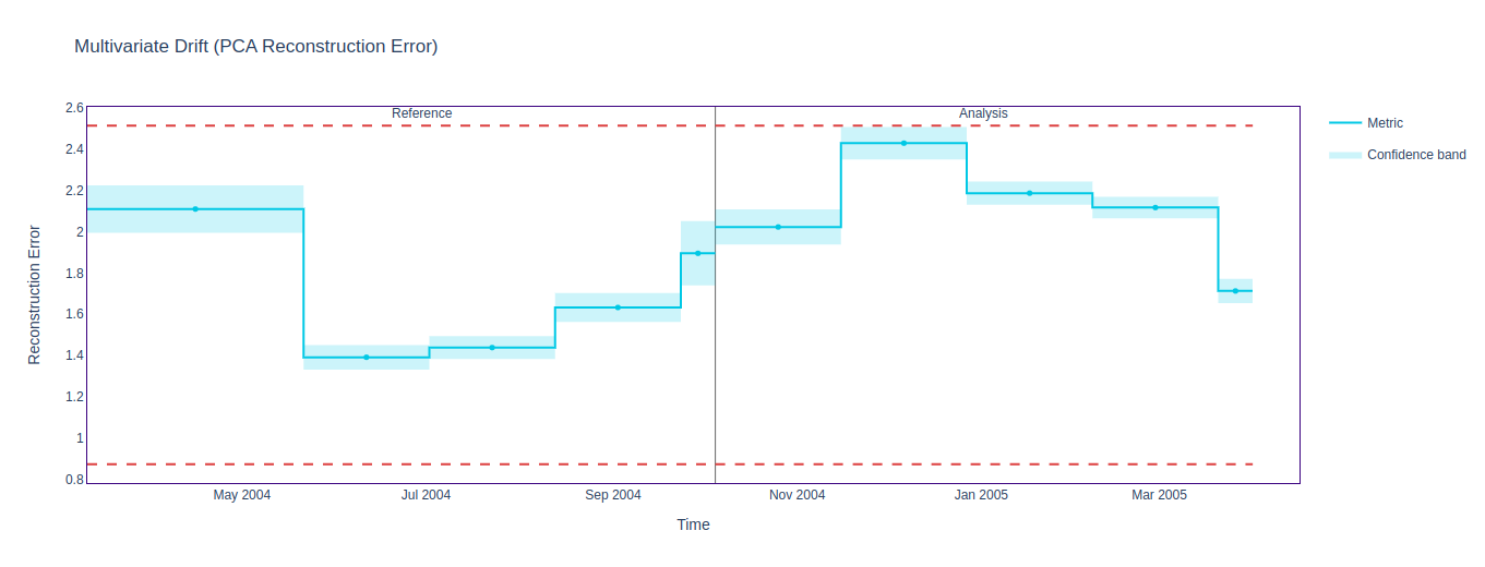 Figure 6: PCA Reconstruction method 
