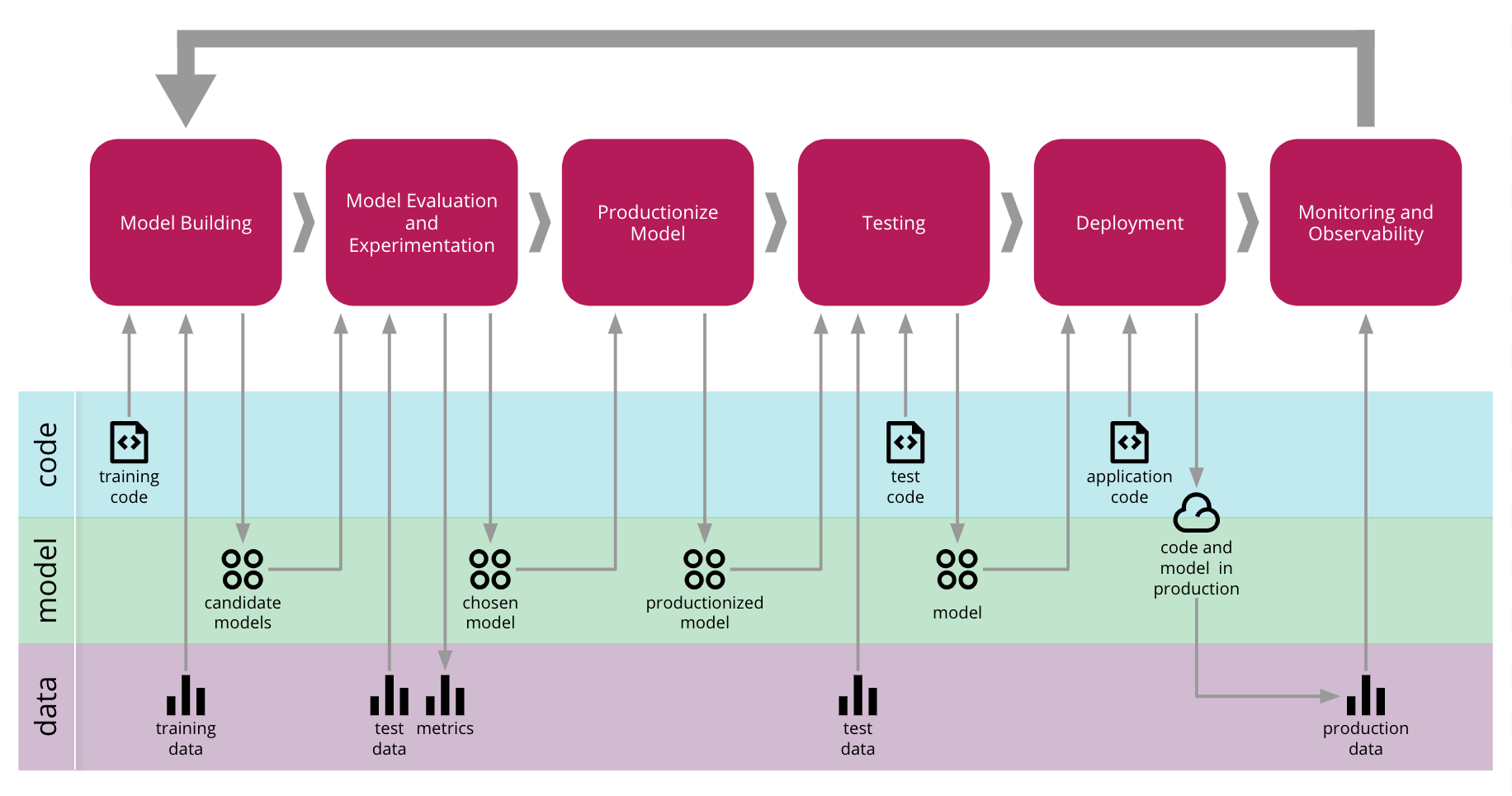 ML Workflow (Image from martinfowler.com, 2019)