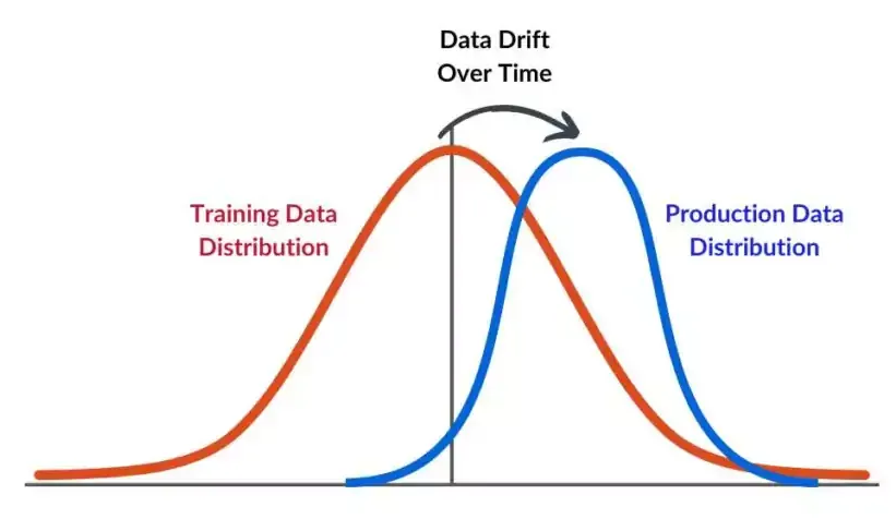 Data drift (image from spotintelligence.com, 2024)