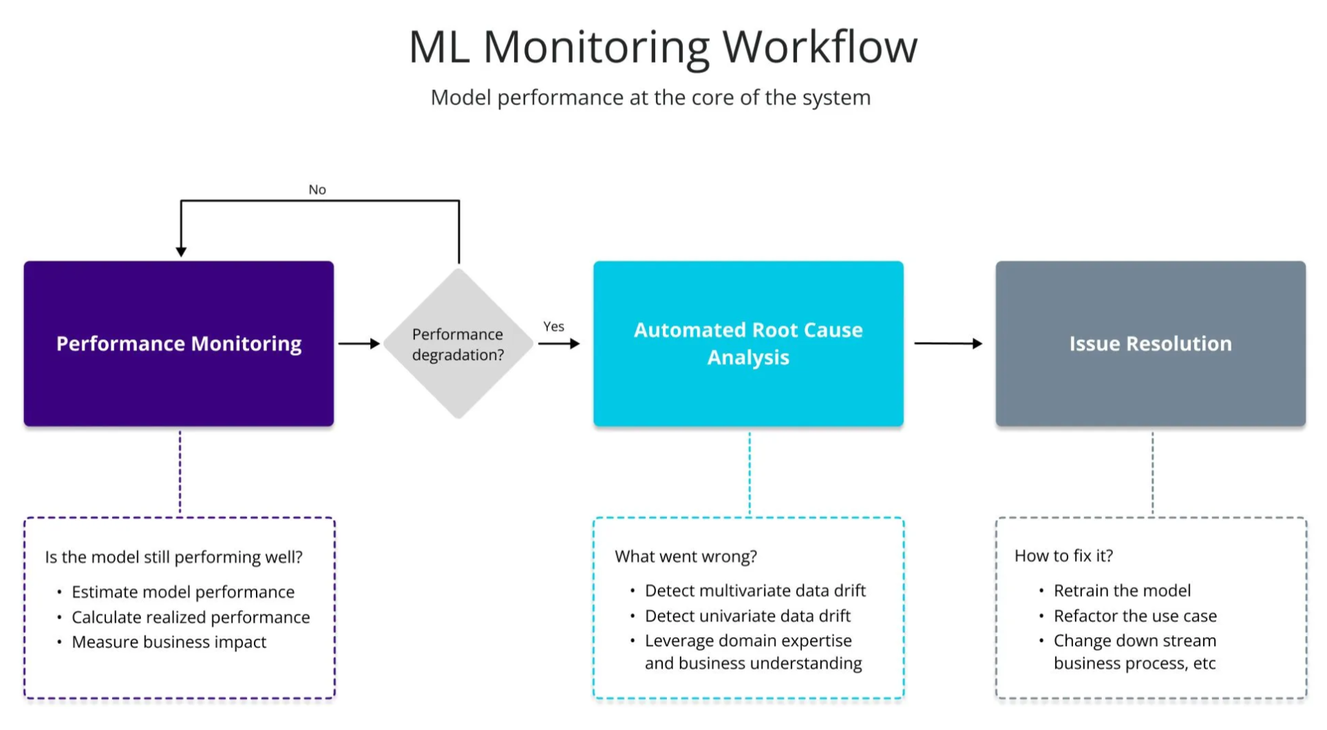 Santiago Víquez: Monitoring Workflow for Machine Learning Systems