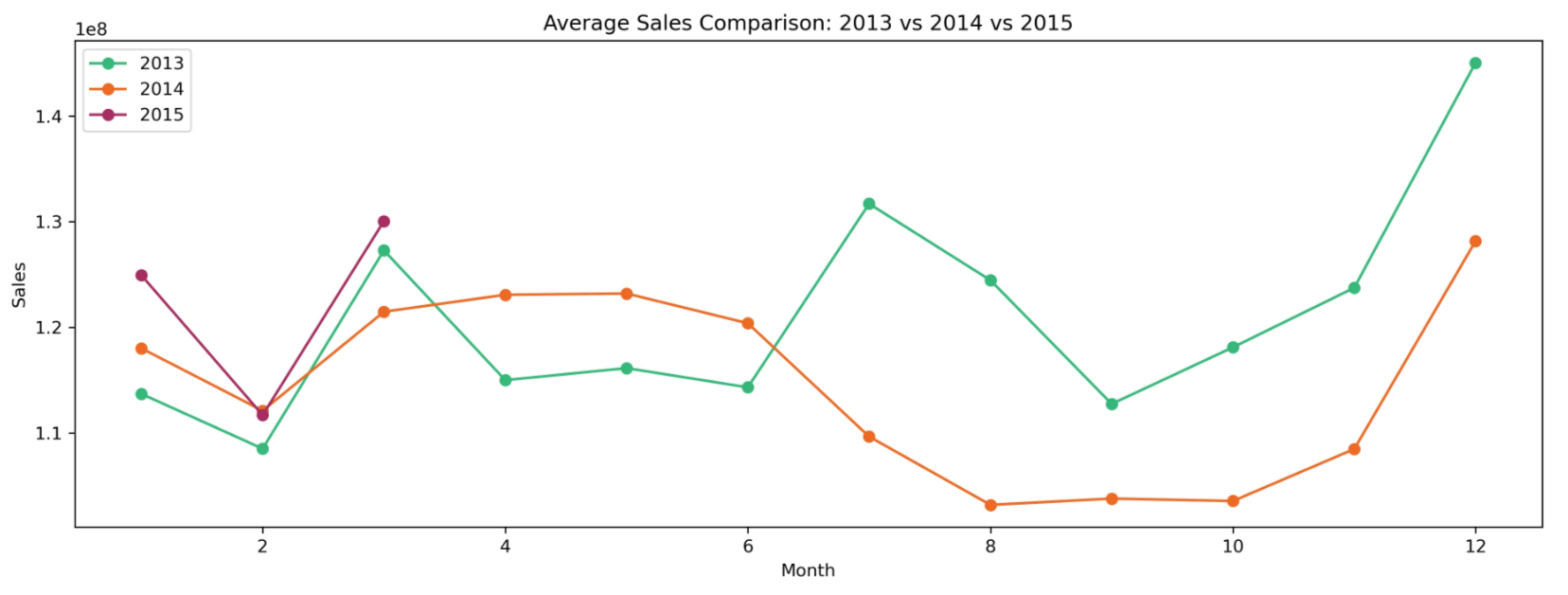 Monthly sales dropped from 2013 to 2014 across all stores, but may recover in 2015. The month of December has a much higher mean of sales across stores — although March showed the highest sum of sales.