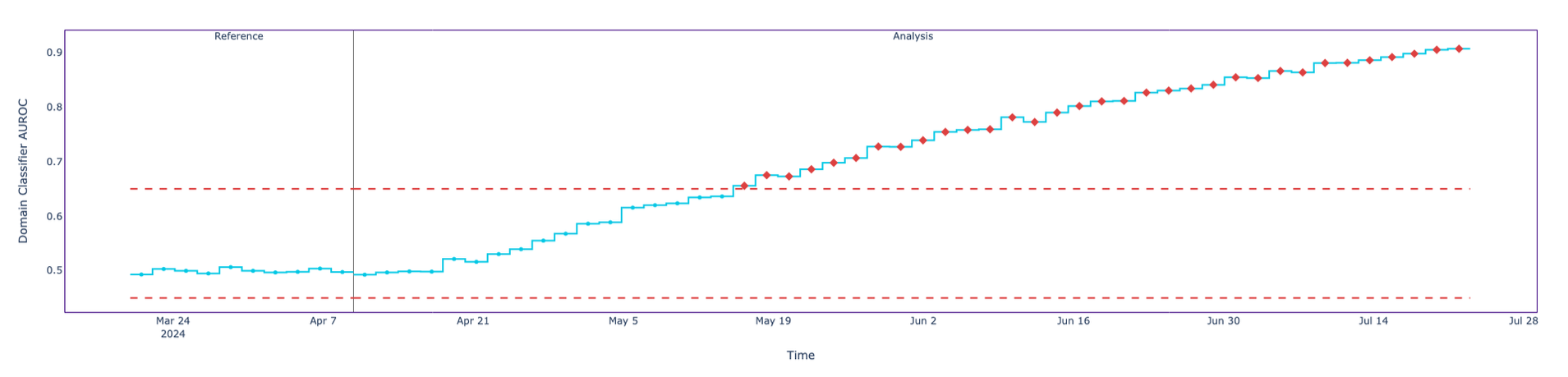 Shifting mean across all features