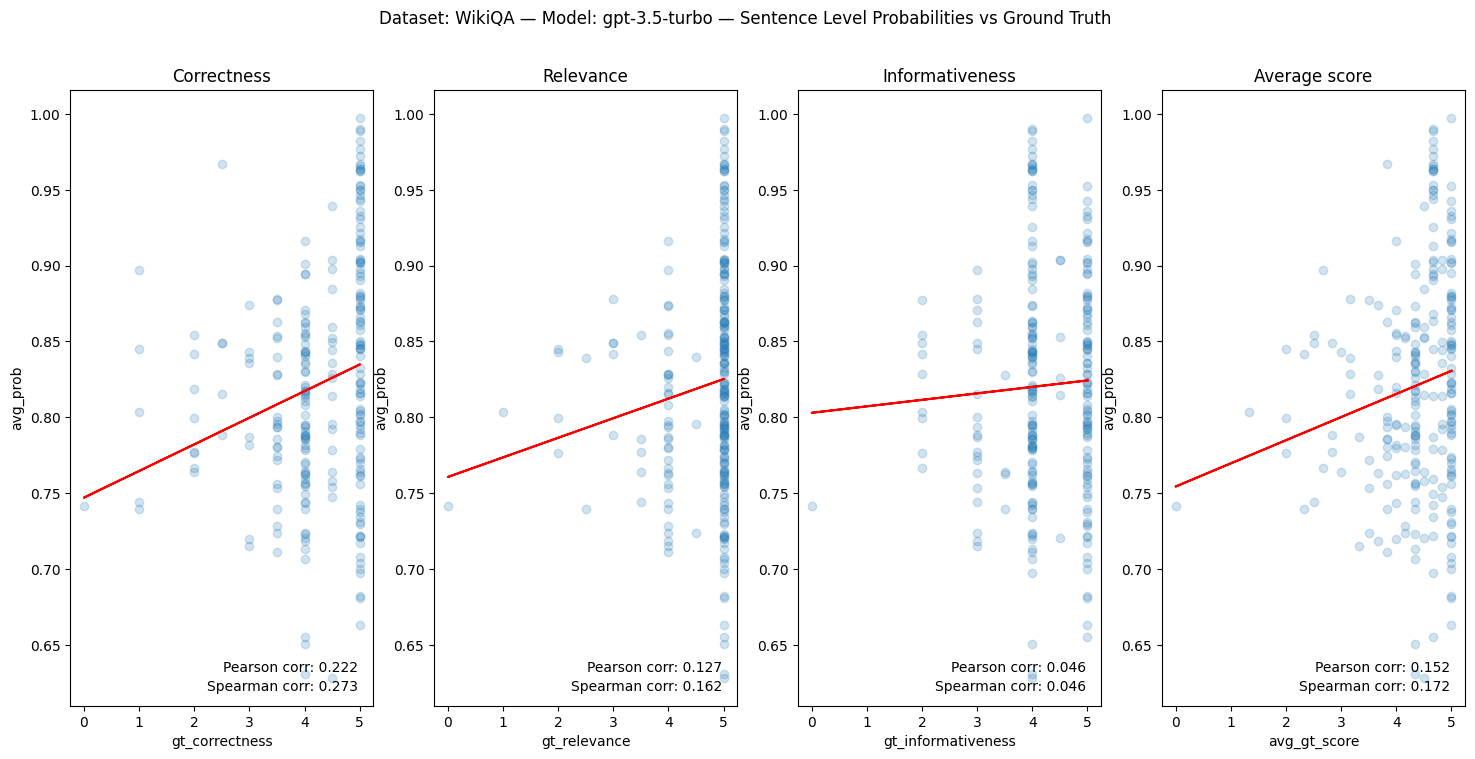 Pearson and Spearman correlation between ground truth and average predicted token probabilities.