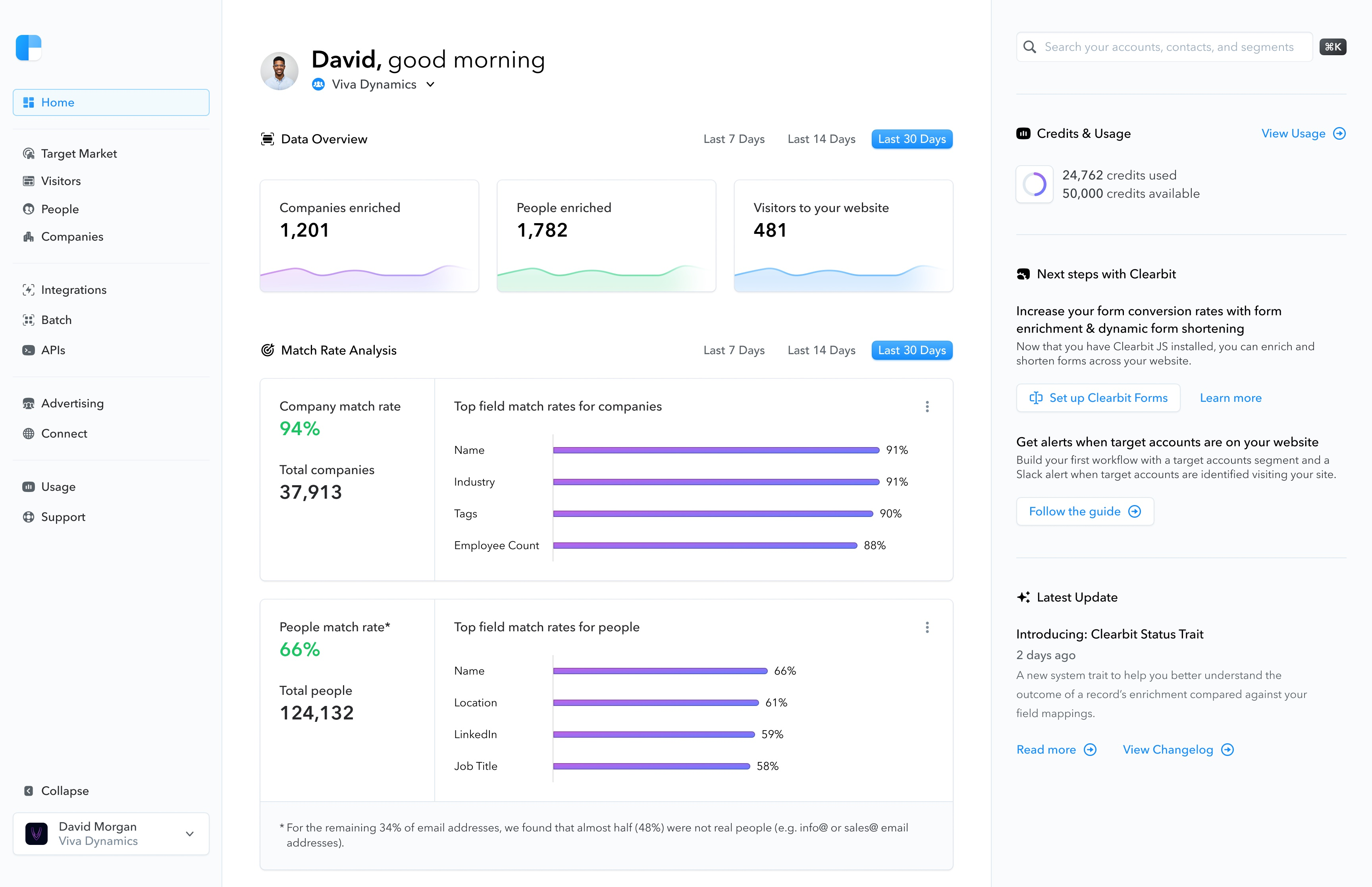 A look at the home page of a user's Clearbit dashboard via their official website.