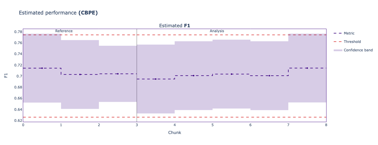 The vertical gray line divides the plot between reference (test) and analysis (production) periods. The red horizontal dotted lines are the thresholds. If a value goes above or below these thresholds, CBPE draws an alarm, alerting that the ML model might be degrading. Thresholds are calculated using three standard deviations from the mean of the reference period.