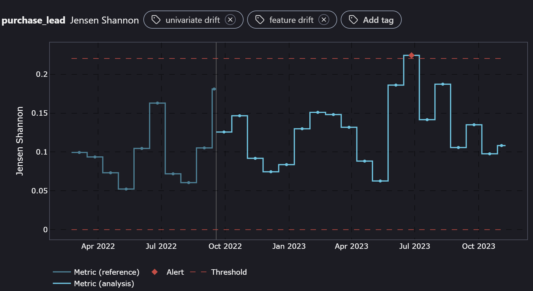 NannyML Cloud visualization of the purchase_lease data drift in step view