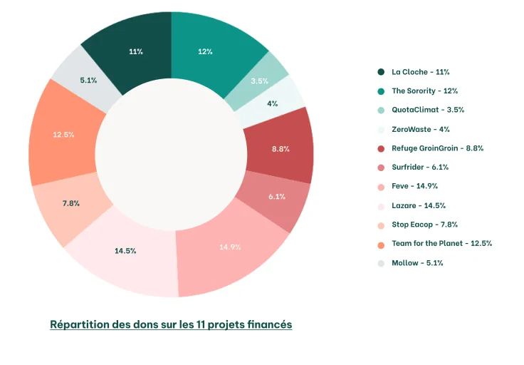Répartition des dons sur l’année 2023 aux projets et associations choisis par les membres.