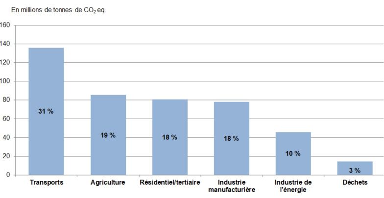 Répartition sectorielle des émissions de gaz à effet de serre en France en 2019. 