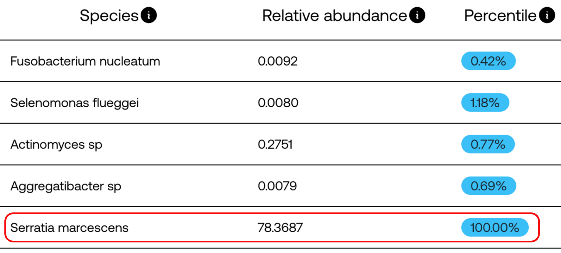 Figure 3: A snapshot of patient’s Raw Results from Nov. 2021 Bristle test