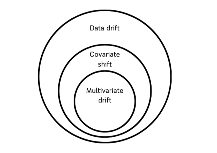 Type of data drifts discussed in this blog