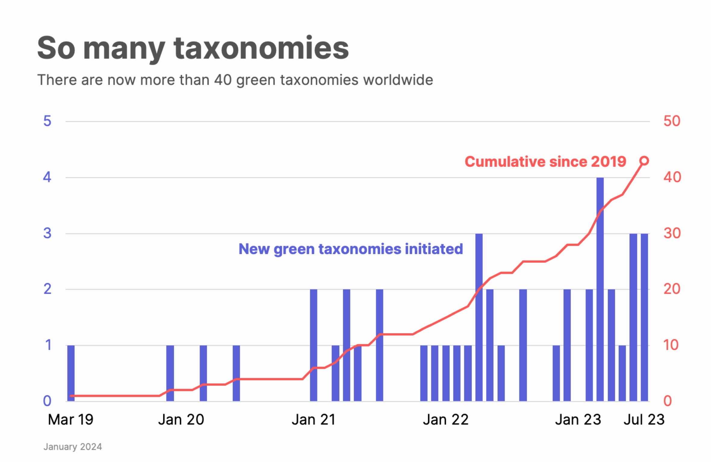 Il existe aujourd’hui plus de 40 taxonomies vertes dans le monde et 37 standards carbone. 
Nat Bullard