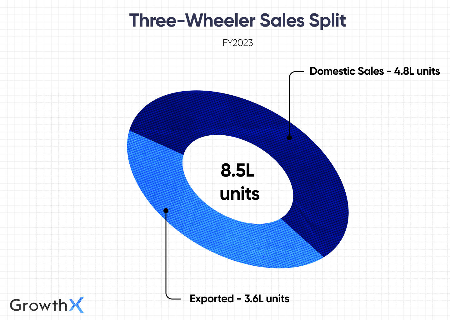 Three Wheeler Sales Split