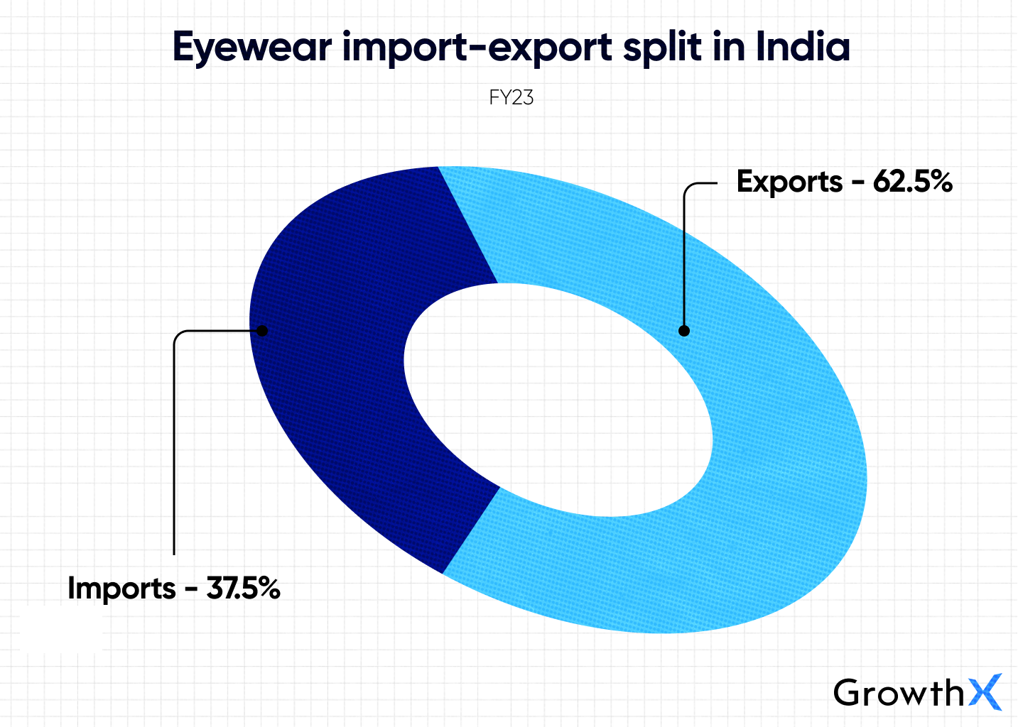Eyewear import-export split in India